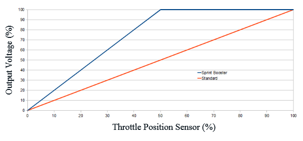 Throttle position sensor