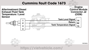 Cummins Fault Code 1673, SPN 1761 Aftertreatment 1 Diesel Exhaust Fluid Tank Level - Data Valid But Below Normal Operating Range - Most Severe Level 11 Cummins Fault Code 1673
