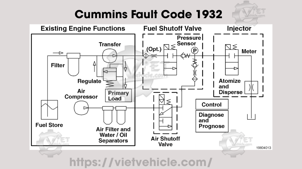 Cummins Fault Code 1932