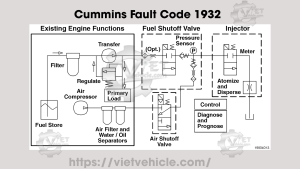 Cummins Fault Code 1932