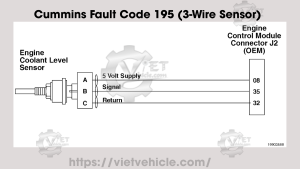 Cummins Fault Code 195 (3-Wire Sensor), PID P111, SPN 111 Coolant Level Sensor 1 Circuit - Voltage Above Normal or Shorted to High Source 11 Cummins Fault Code 195 3 Wire Sensor