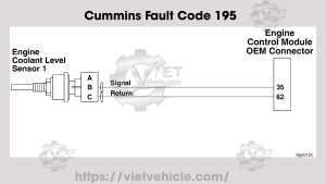 Cummins Fault Code 195, PID P111, SPN 111 Coolant Level Sensor 1 Circuit - Voltage Above Normal or Shorted to High Source 12 Cummins Fault Code 195
