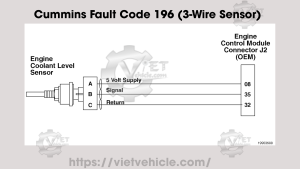 Cummins Fault Code 196 (3-Wire Sensor), PID P111, SPN 111 Coolant Level Sensor 1 Circuit - Voltage Below Normal or Shorted to Low Source 7 Cummins Fault Code 196 3 Wire Sensor