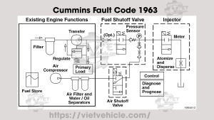 Cummins Fault Code 1963, PID S332, SPN 3482 Aftertreatment Fuel Shutoff Valve - Mechanical System Not Responding or Out of Adjustment 17 Cummins Fault Code 1963